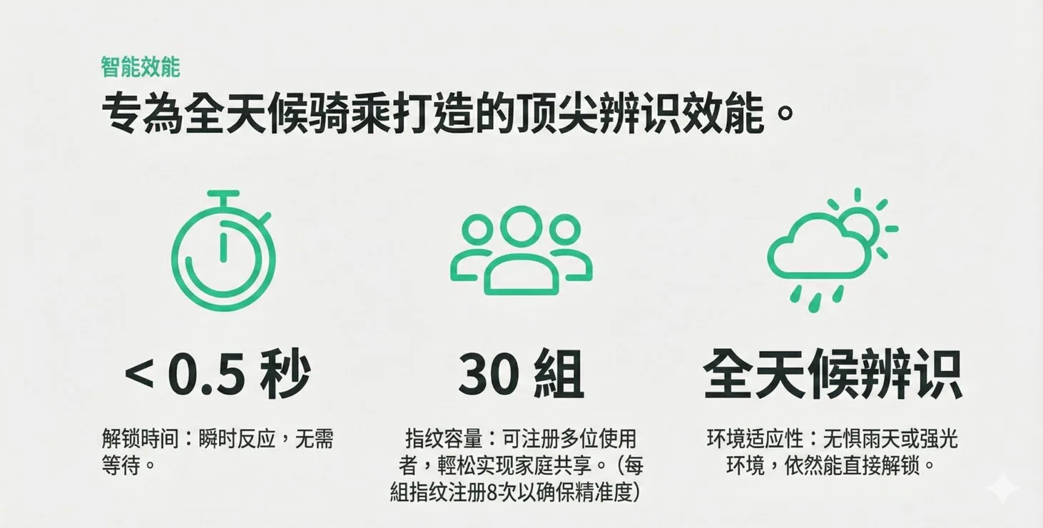 专為全天候骑乘打造的顶尖辨识效能