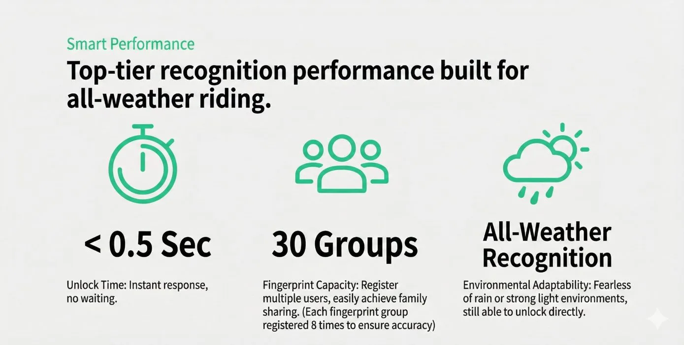 Top-tier recognition performance built for all-weather riding.